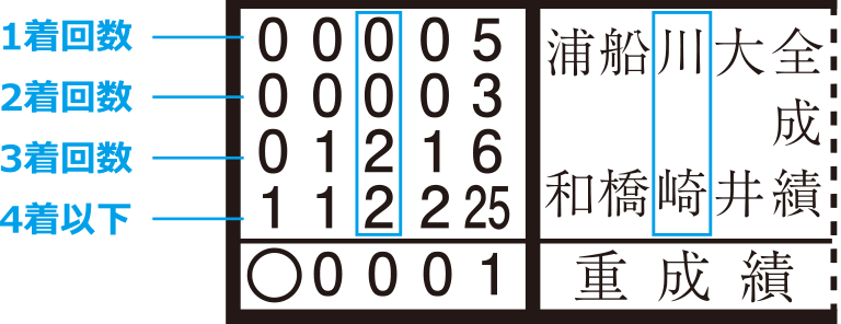 コース適性