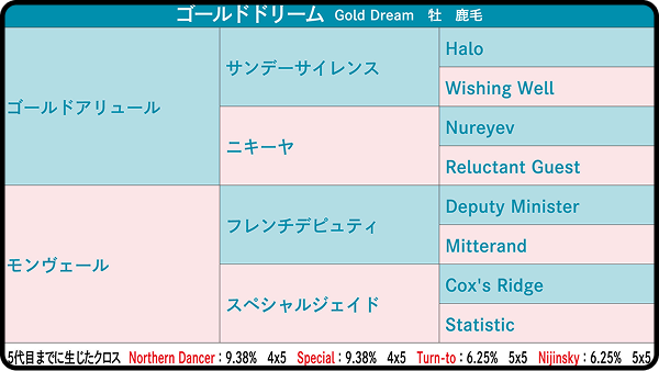 【第10回】ゴールドドリーム